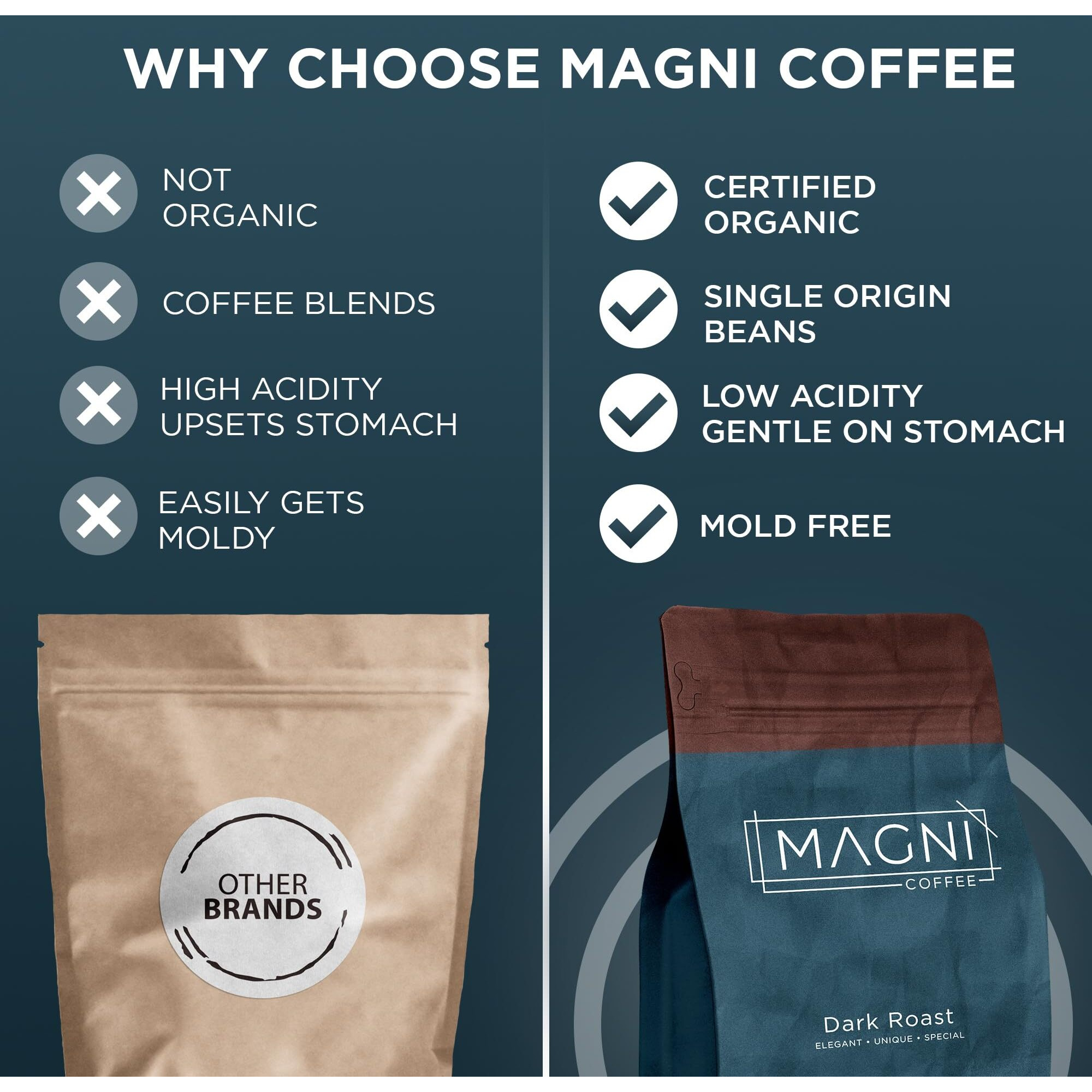 Magni Coffee - Ground - Dark Roast - Low Acid - Single Origin Usda Organic Non-Gmo Beans Third Party Tested For Mycotoxins & Pesticides - Fair Trade -12 Oz
