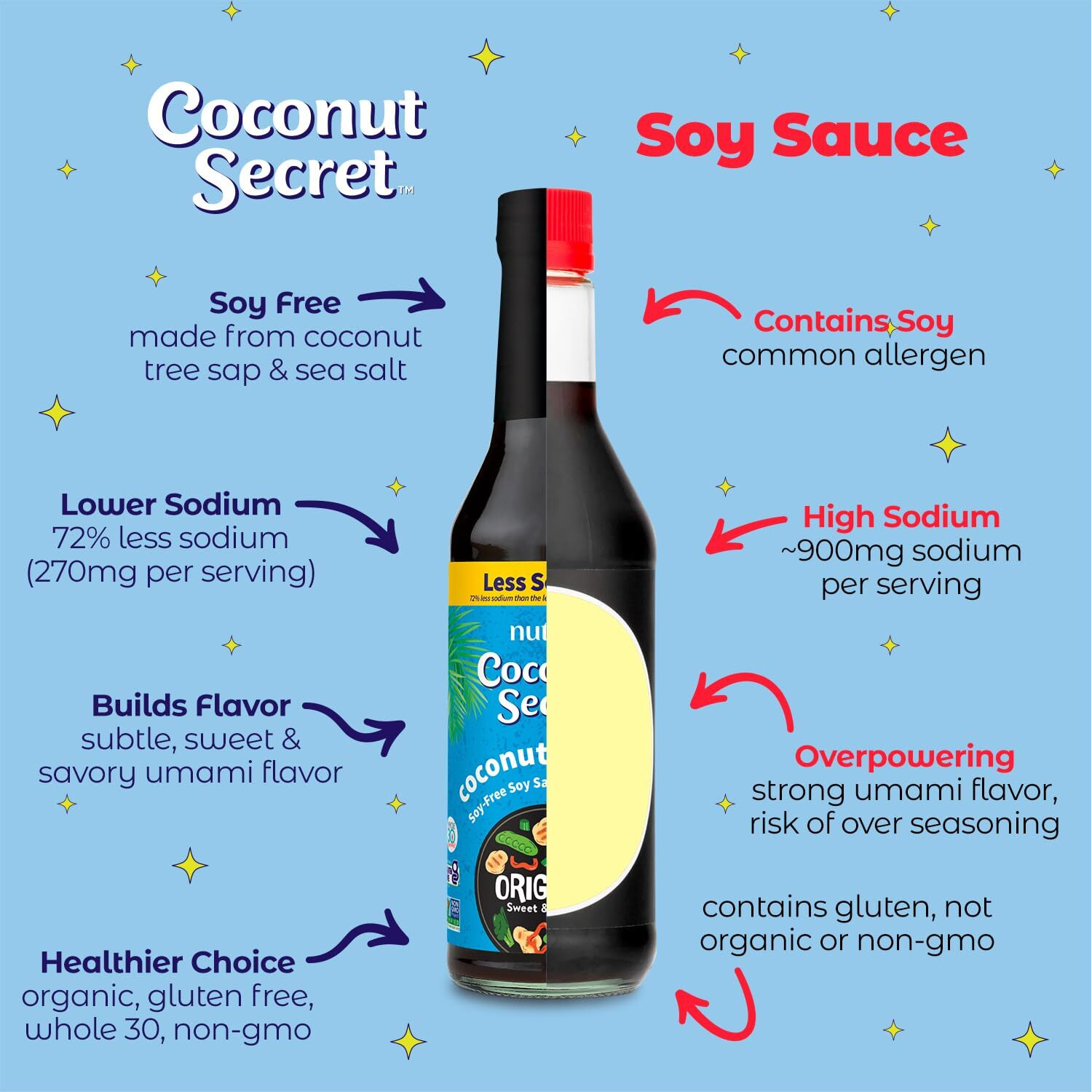 Coconut Secret, Organic Liquid Coconut Aminos, 16.9 Oz (Pack Of 2), All-Purpose Seasoning Sauce & Marinade, Soy-Free Soy Sauce Alternative, Low Sodium, Low Glycemic, Vegan & Gluten Free Stir Fry Sauce