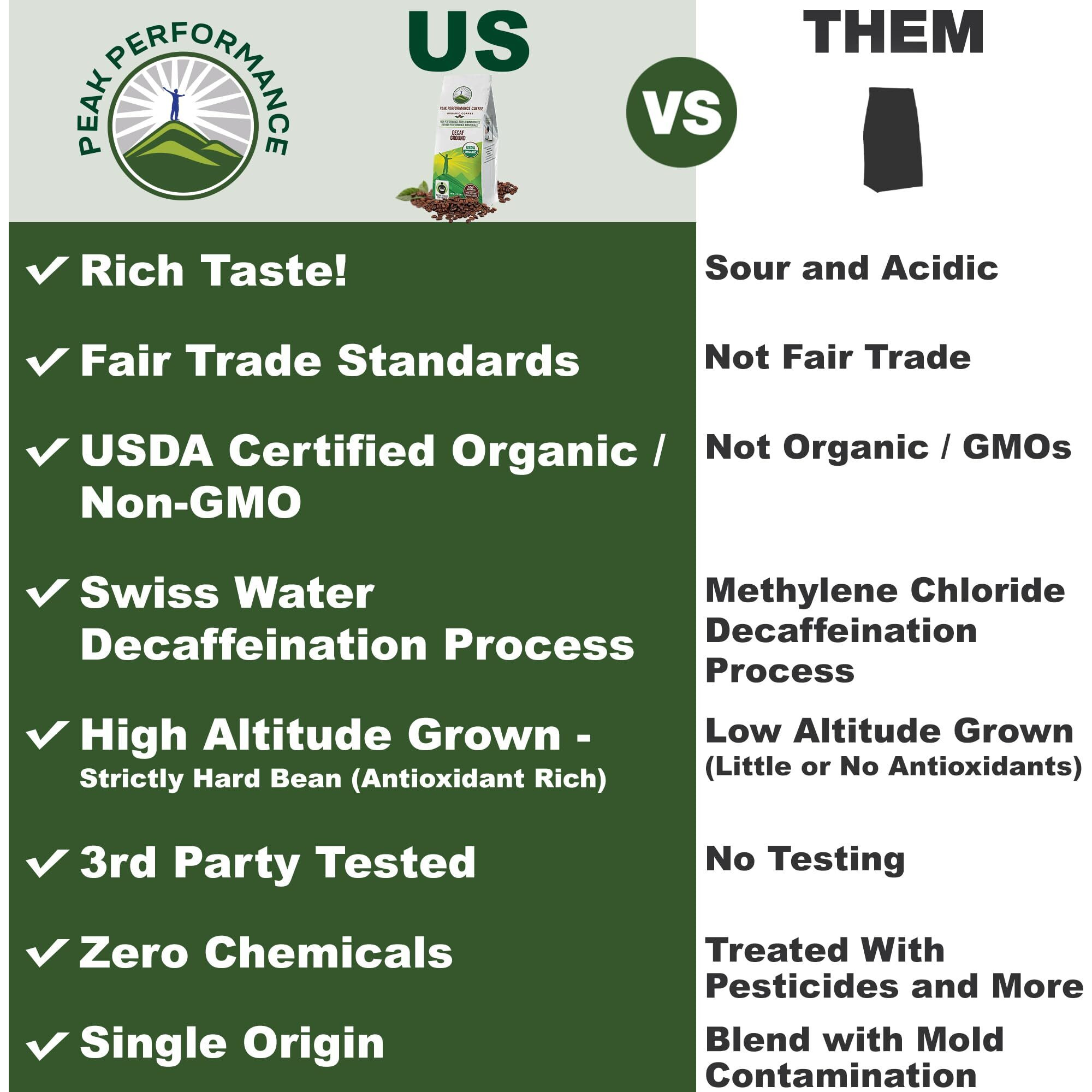 Peak Performance High Altitude Organic Decaf Coffee. Fair Trade, Low Acid, Non Gmo, And Beans Full Of Antioxidants Medium Roast Smooth Tasting Usda Certified Organic Decaffeinated Ground Coffee Bag