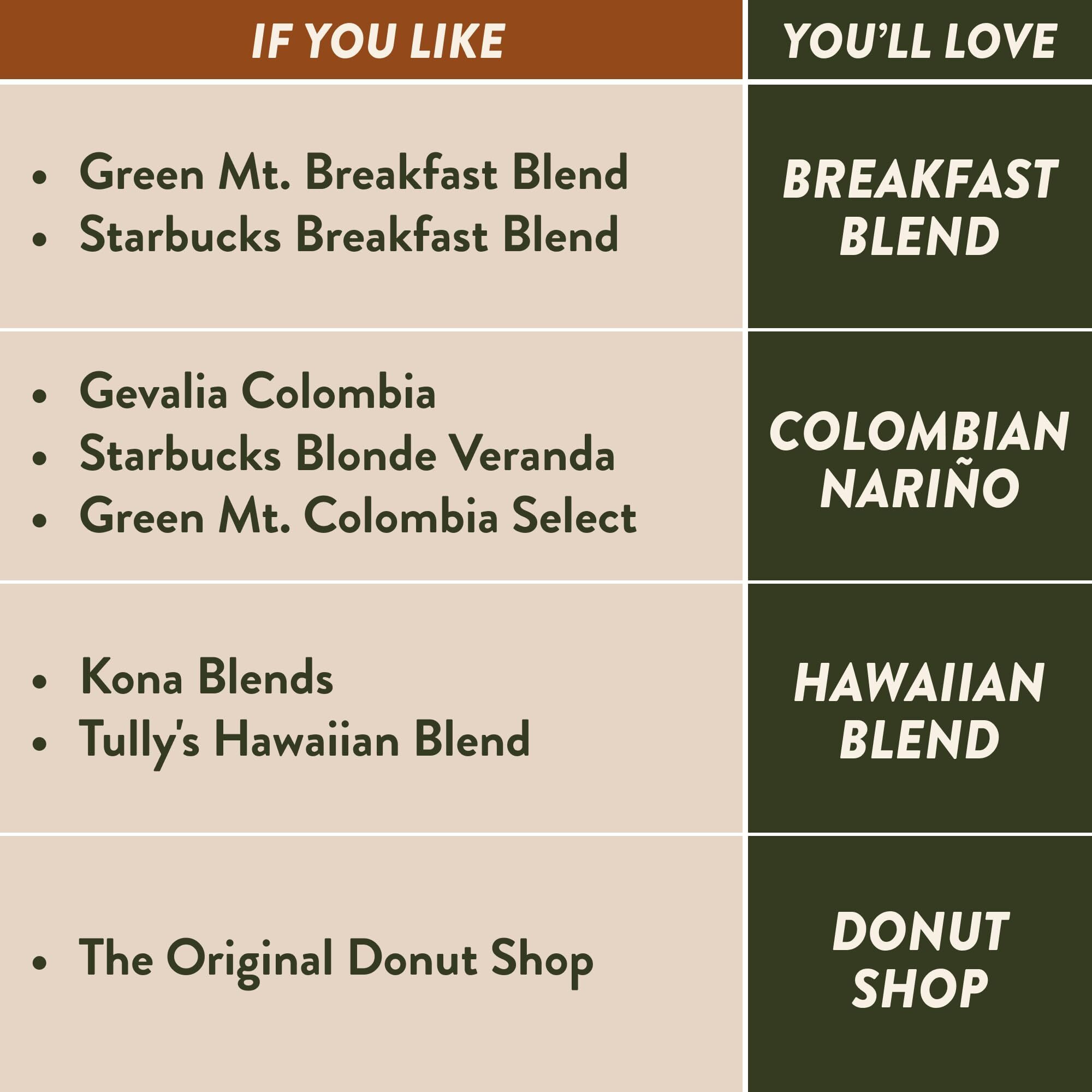 Angelino's Coffee - Medium Roast Coffee Pods Variety Pack, 96 Count - Includes Breakfast Blend, Colombian Nario, Hawaiian Blend, Donut Shop, Single Serve Coffee Pods For Keurig K-Cup Brewers