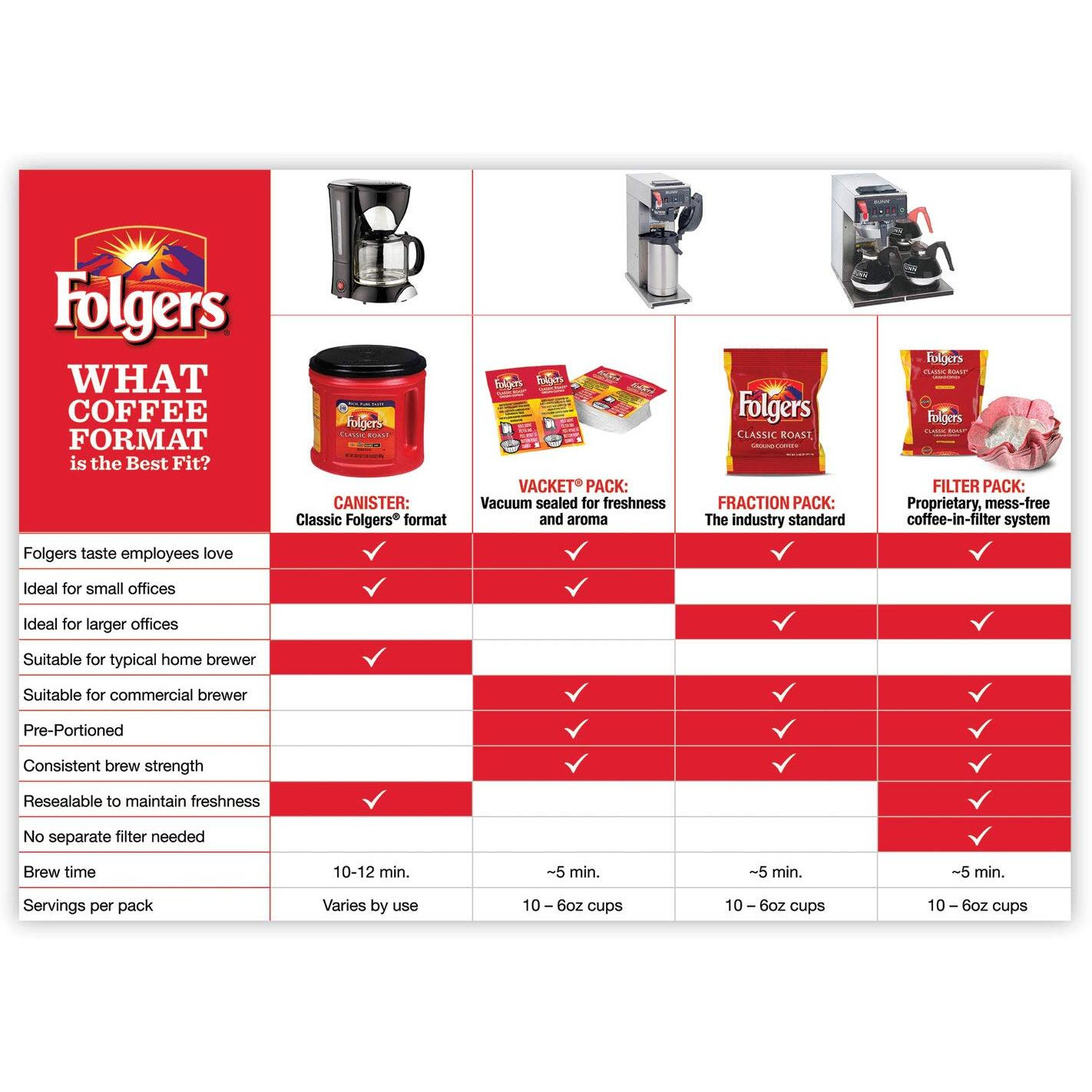 Folgers Coffee, Classic Roast, Ground, 30.5 Oz Canister, 6/Carton