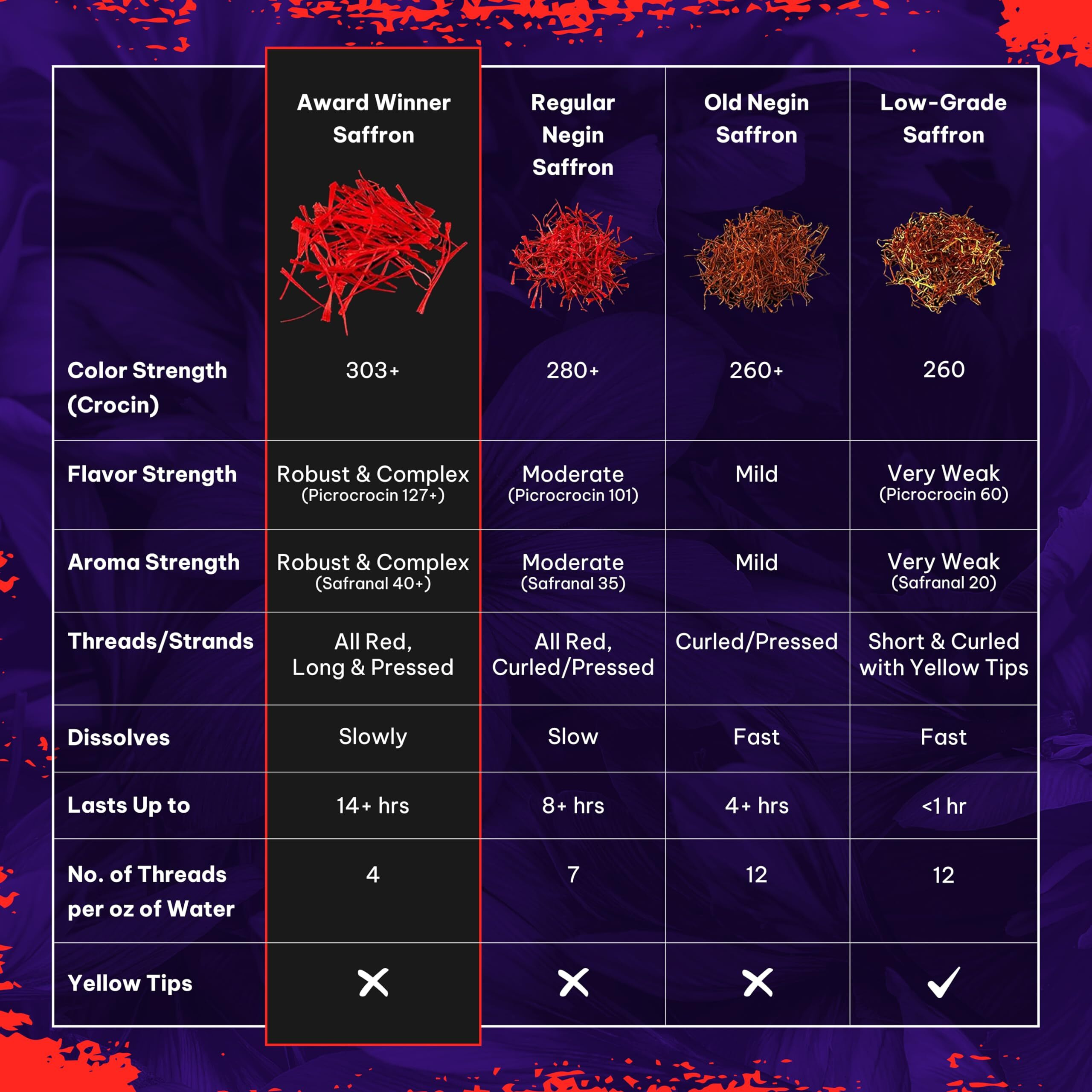 Saffron Threads - 100% Fresh, Pure Saffron From Afghanistan - Premium Award Winner Red Saffron Threads For Cooking Spanish Rice Paella & Risotto, Golden Milk, Tea & More - Divine Healing Saffron, 1G
