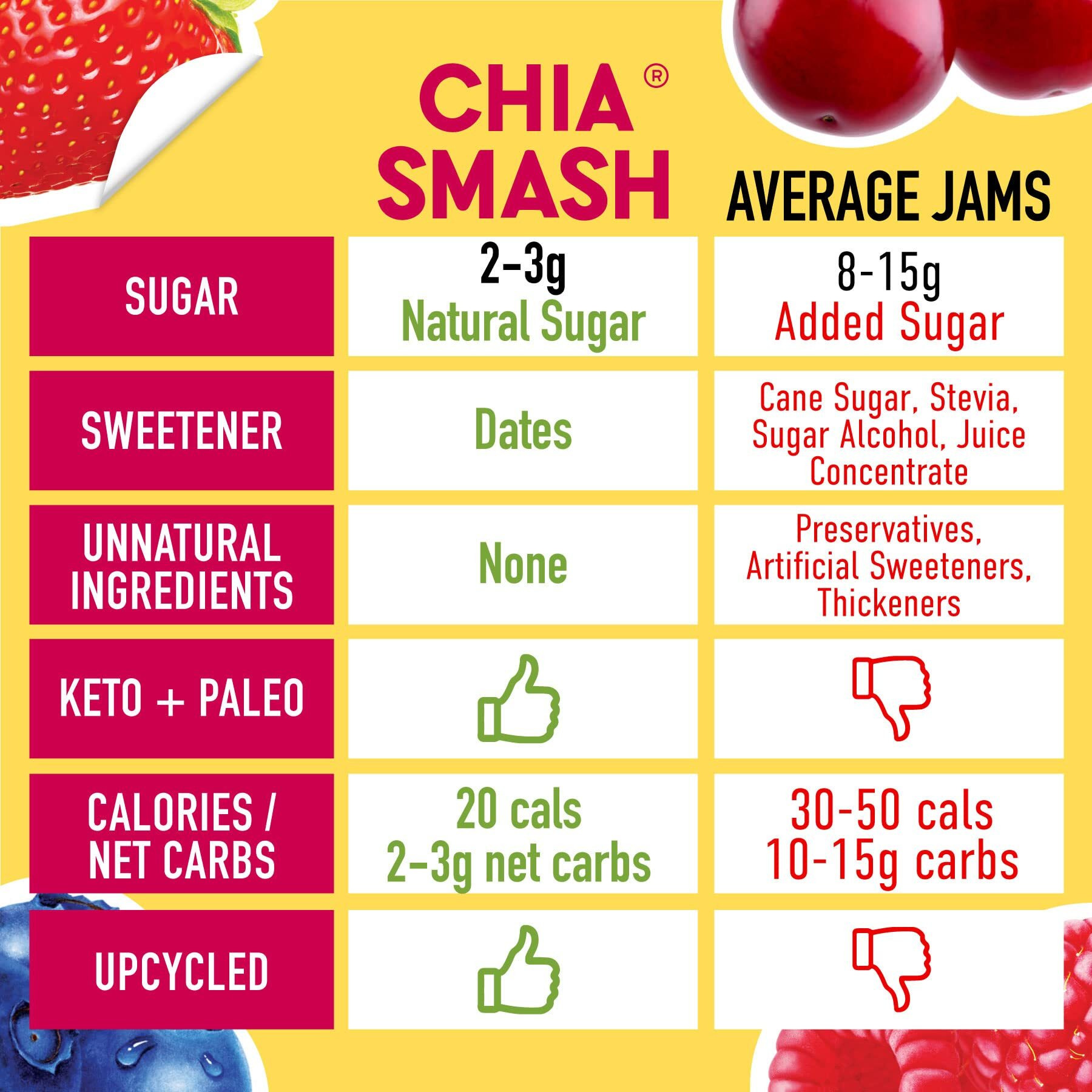 Chia Smash Jam, Variety 3-Pack Classics | No Sugar Added, Naturally Sweet Jelly | Keto Friendly, Low Calorie, Low Carb | Non Gmo, Upcycled, Vegan, Plant Based, Paleo | Strawberry, Raspberry, Blueberry