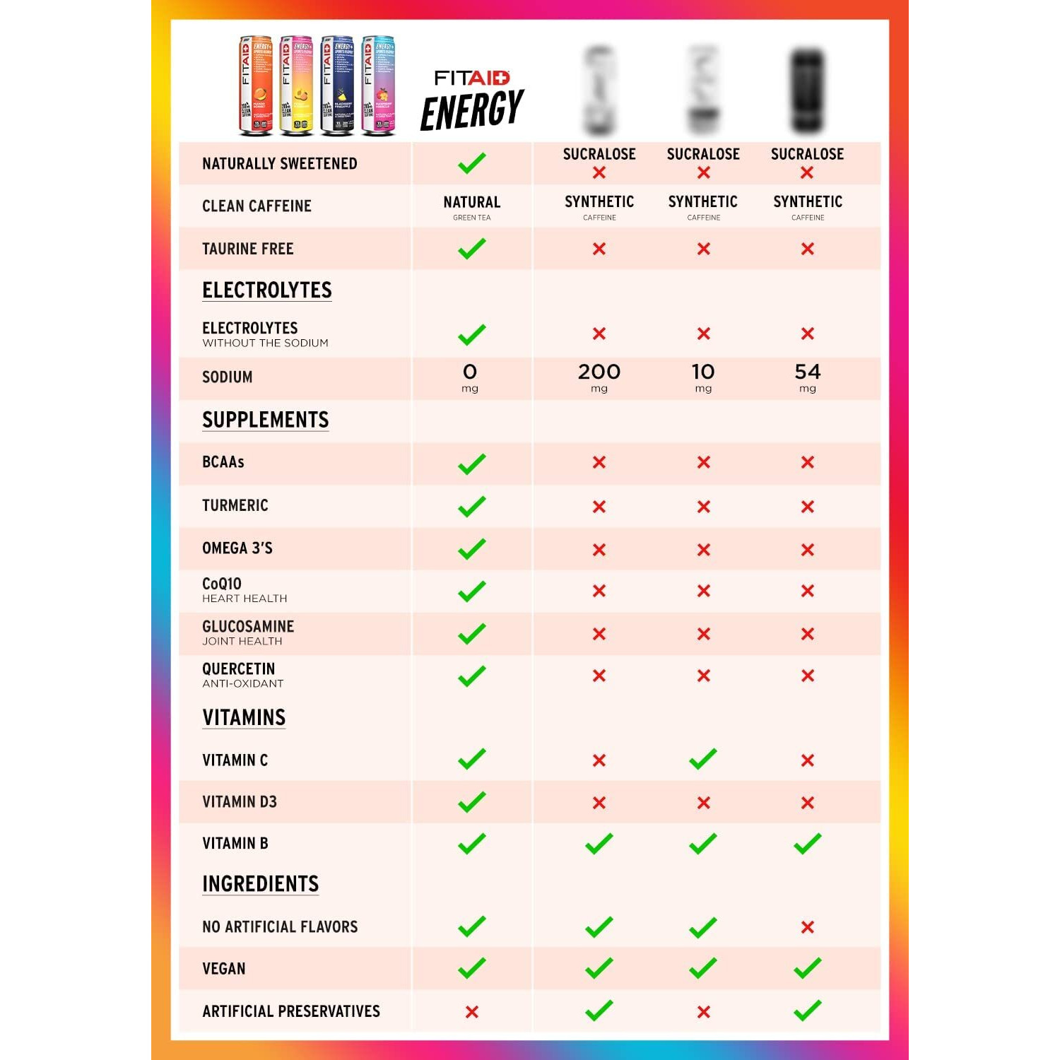 Fitaid Energy, 200Mg Natural Caffeine, Keto, Raspberry Hibiscus, Optimum Performance Formula Bcaas, Quercetin, Electrolytes, Omega-3S, Paleo, Vegan & Glutenfree, 12 Fl Oz Cans (Pack Of 24)