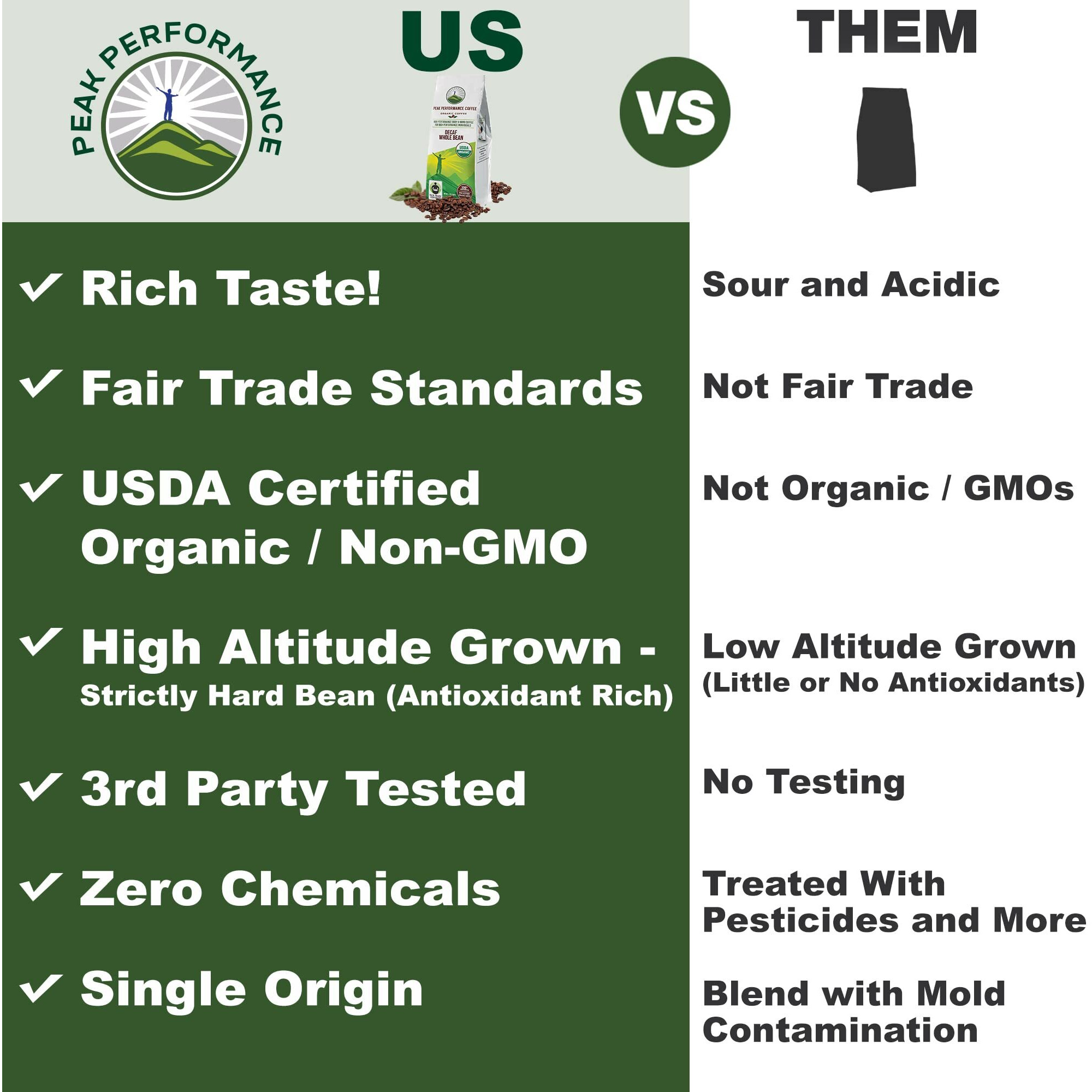Peak Performance High Altitude Organic Coffee. Fair Trade, Low Acid, Non Gmo, And Beans Full Of Antioxidants Medium Roast Smooth Tasting Usda Certified Organic Whole Bean Coffee Bag