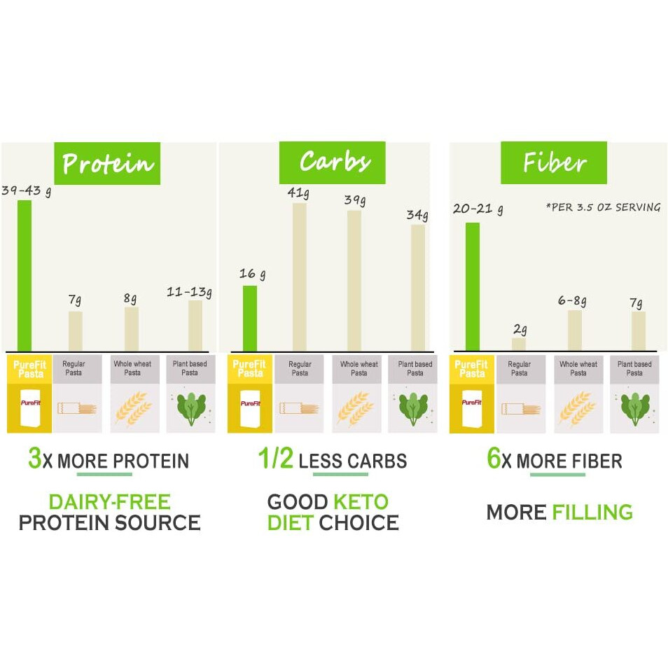 Purefit - Soy Bean Low Carb Pasta (10 Oz/5 Servings) - Organic Spaghetti Noodles, Gluten Free Pasta, Keto Friendly, High Protein, Non-Gmo, Kosher, Plant-Based Protein, Bean Noodles
