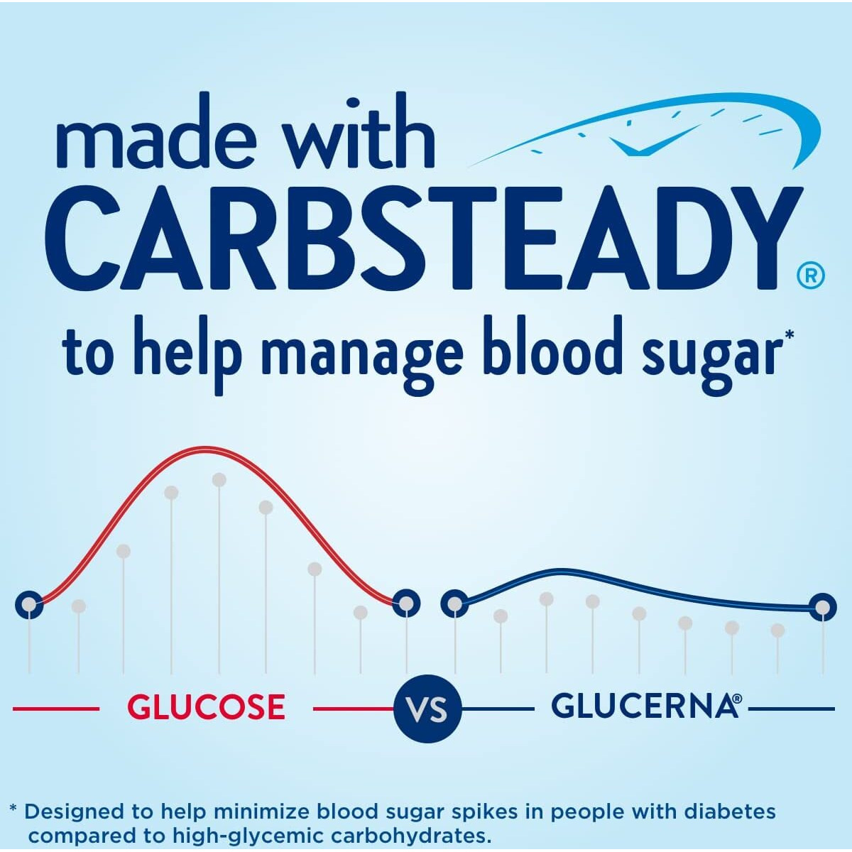 Glucerna Hunger Smart Meal Size Shake, Diabetic Meal Replacement, Blood Sugar Management, 23G Protein, 250 Calories, Classic Chocolate, 16-Fl-Oz Carton, 12 Count