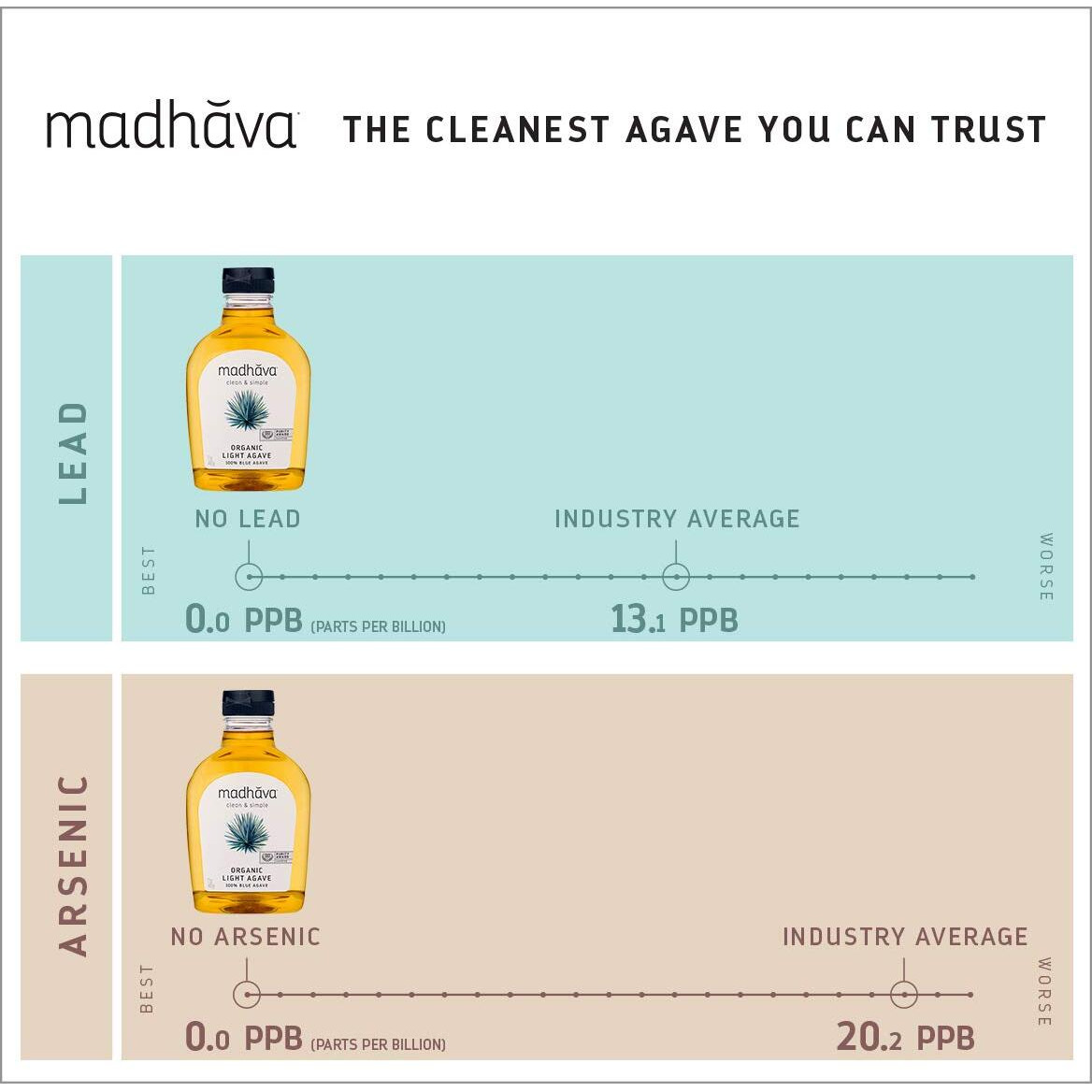 Madhava Organic Light Agave, 100% Pure Organic Blue Agave Nectar, Natural Sweetener, Sugar Alternative, Vegan, Organic, Non Gmo, Liquid Sweetener, 17 Ounce