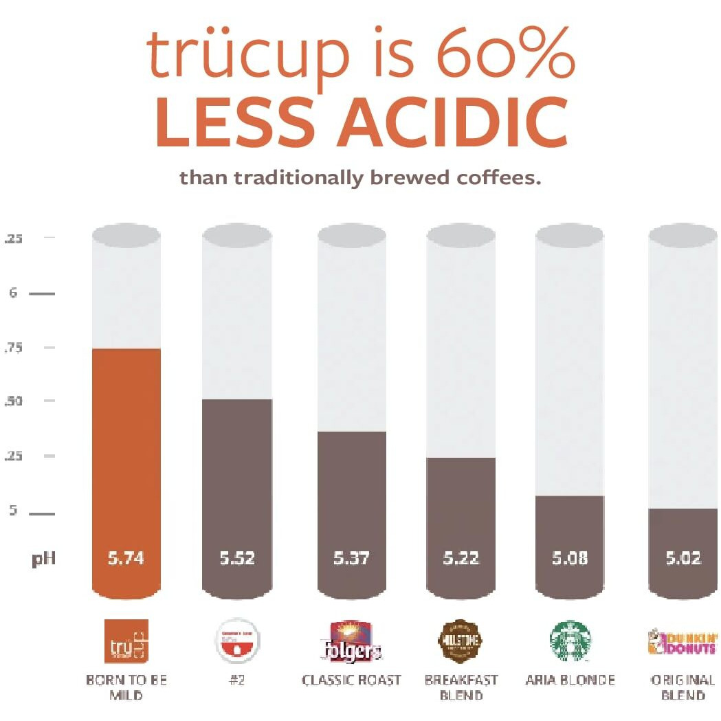 Trcup Low Acid Coffee - Bold Roast - 48 Count Single Serve Coffee Pods- Low-Acid Coffee - Can Be Gentle On The Stomach (Bold, 48)