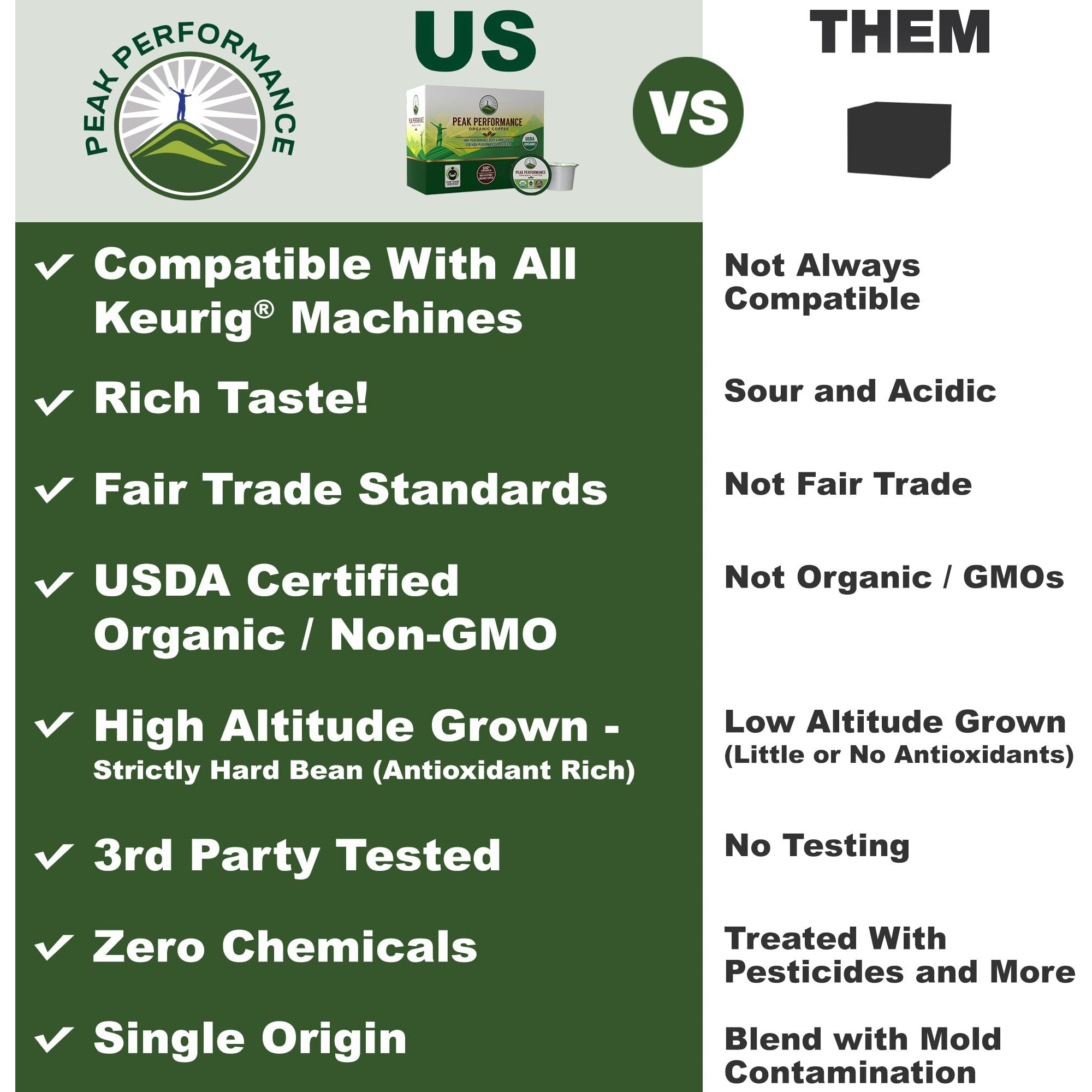 Peak Performance Organic Coffee Pods. Low Acid K-Cup Keurig Compatible High Altitude Usda Organic Coffee. Fair Trade Beans Medium Roast Single Serve 96 Count Recyclable Cups For High Performers