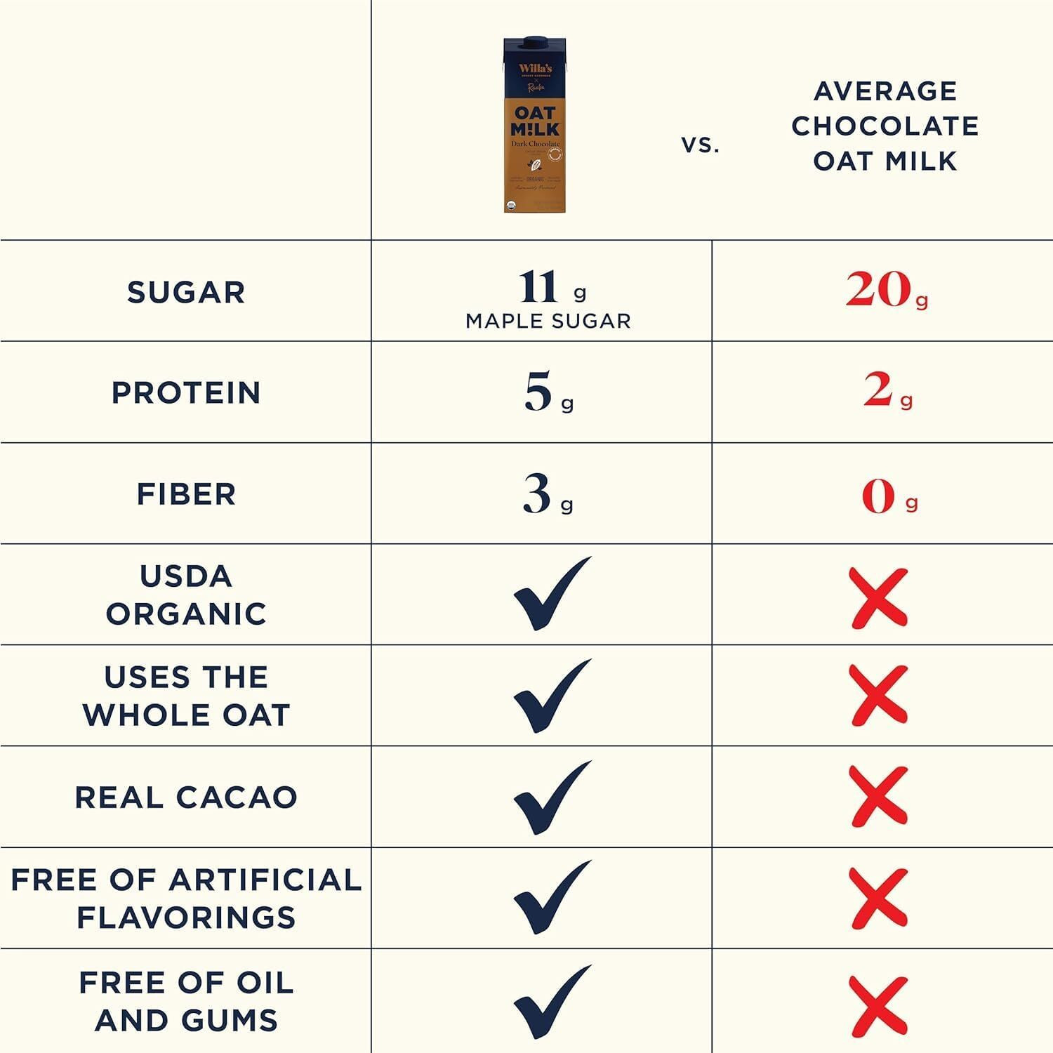 Willa's Organic Oat Milk - Chocolate Unsweetened Cacao Oatmilk, Non-Gmo, Shelf Stable, Low Sugar, Non-Dairy Milk, Made From Whole Grain Oats, No Oil, No Gums, 32 Oz - Pack Of 6