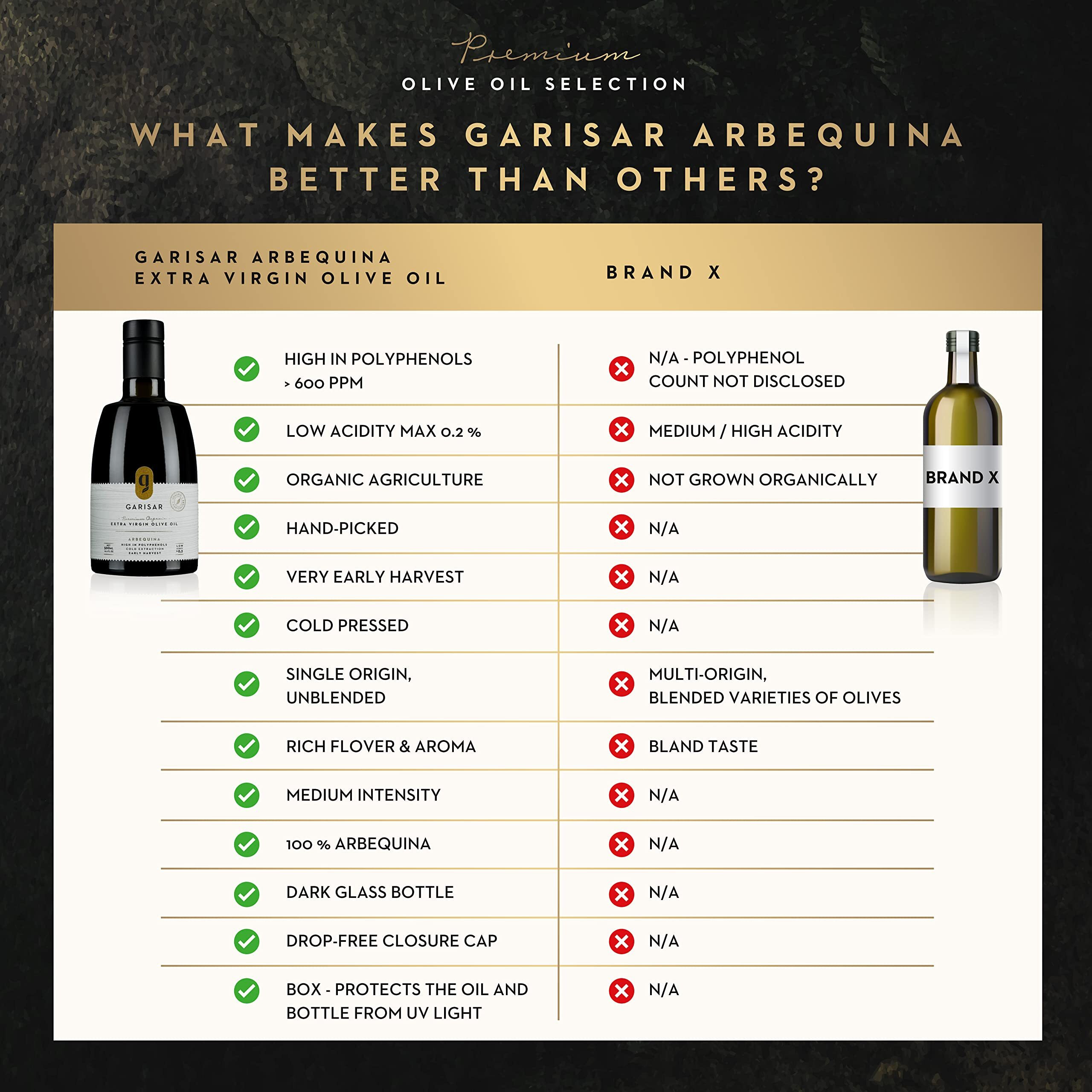 Garisar High In Polyphenol Premium Extra Virgin Olive Oil (&gt600 Ppm), Low Acidity (Max 0.2%), Nyiooc 2025 Gold Medal Winner, Organic Agriculture Hand Picked, Cold Pressed, 100% Arbequina - Pack Of 1