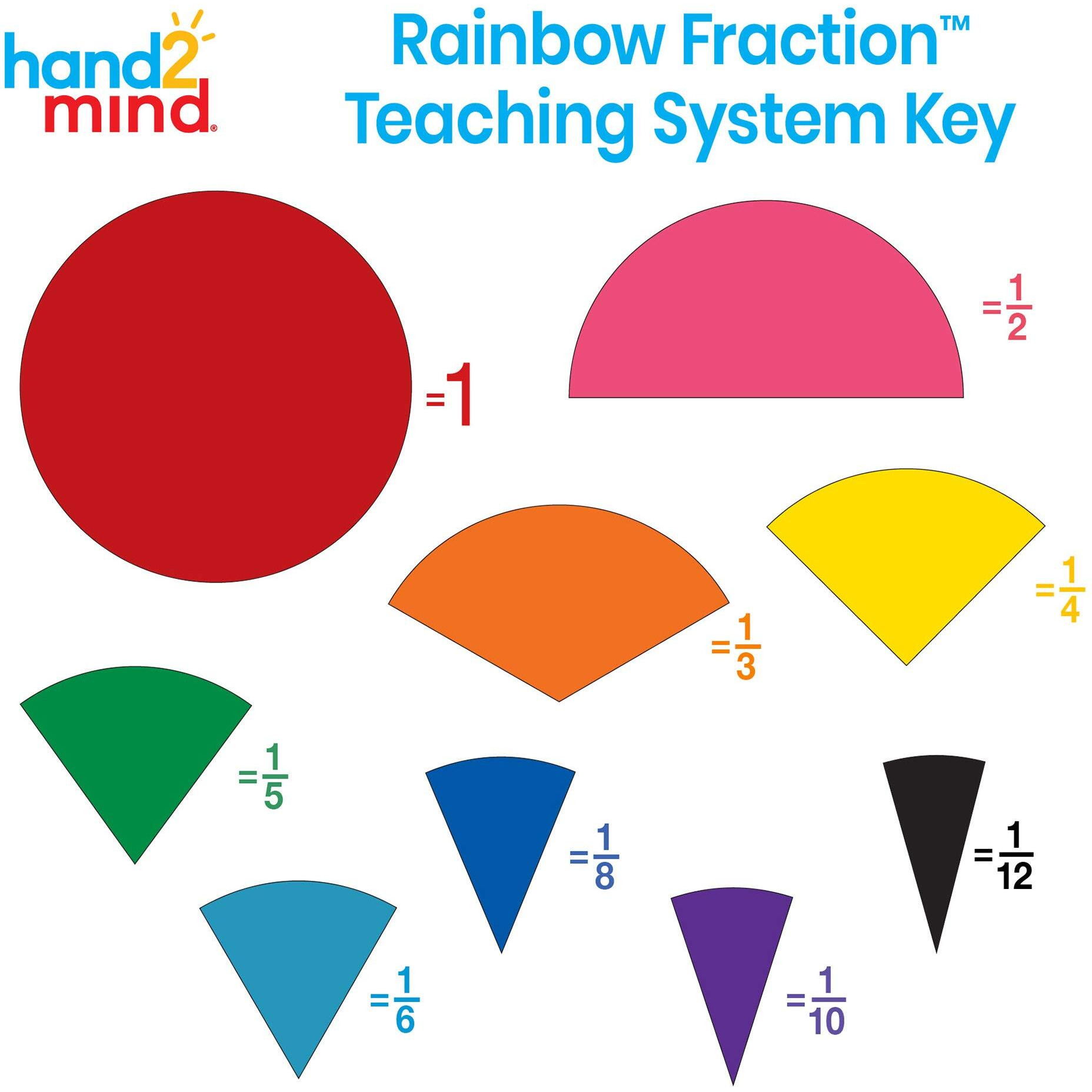 Hand2Mind Plastic Rainbow Fraction Circles, Fraction Manipulatives, Unit Fraction, Rainbow Circle Math Manipulatives, Fraction Games, Montessori Math, Homeschool Supplies (Set Of 51)