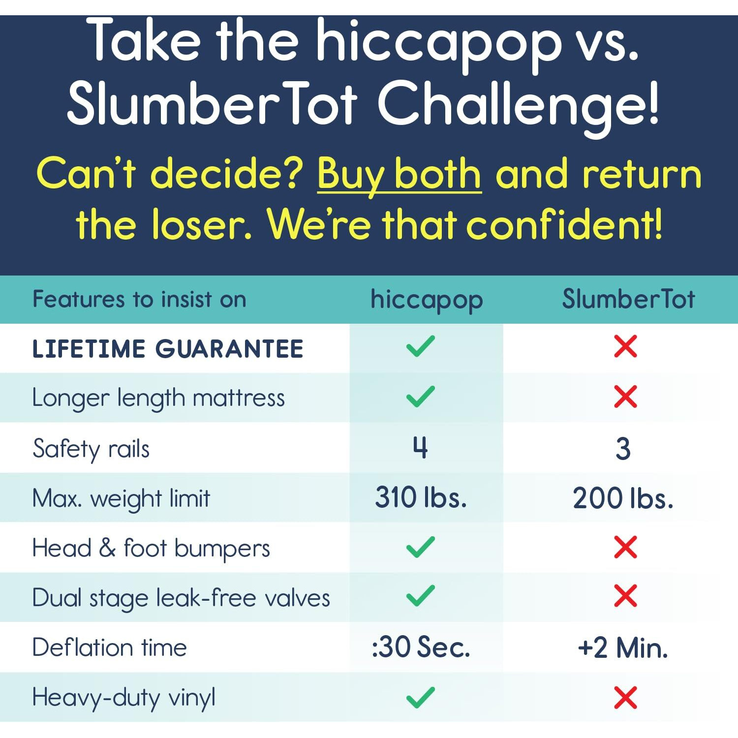 Hiccapop Inflatable Toddler Travel Bed With Safety Bumpers [4-Sided] | Portable Toddler Bed For Kids | Toddler Air Mattress | Kids Air Mattress - Teal Blue