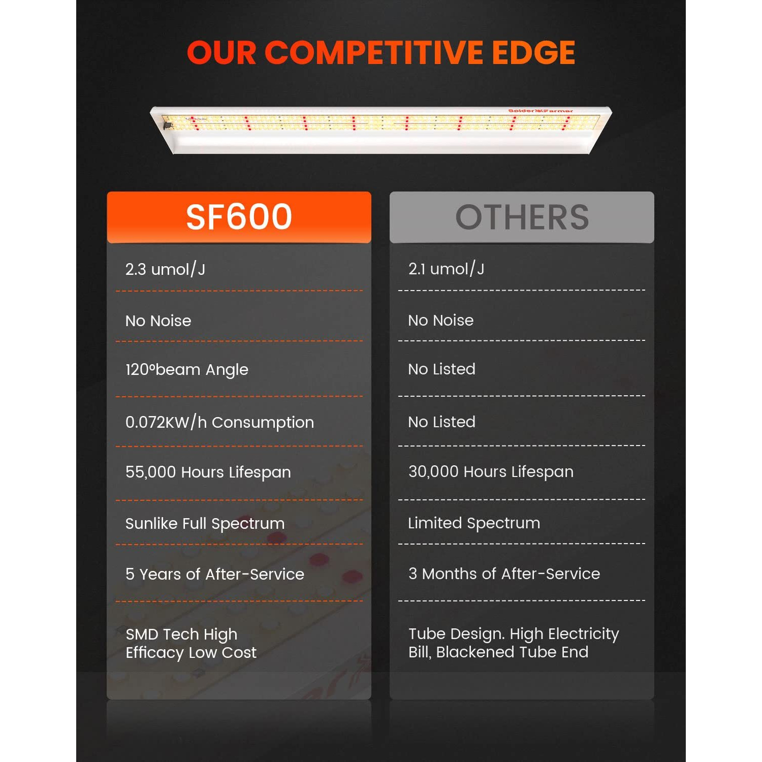 Spider Farmer Sf600 Led Grow Lights 2X4 Ft Coverage Sunlike Full Spectrum Plant Growing Lamp For Indoor Plants Seeding Veg Flower Energy Saving & High Efficiency Grow Light 384 Diodes