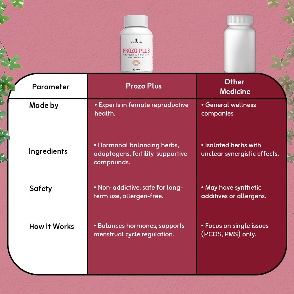 Eternal Life Prozo Plus 100 Gm | Herbal Supplement For Menstrual Cycle Regulation, Hormonal Balance, PCOD PCOS Support, Irregular Periods, Fertility And Gynecological Health For Women