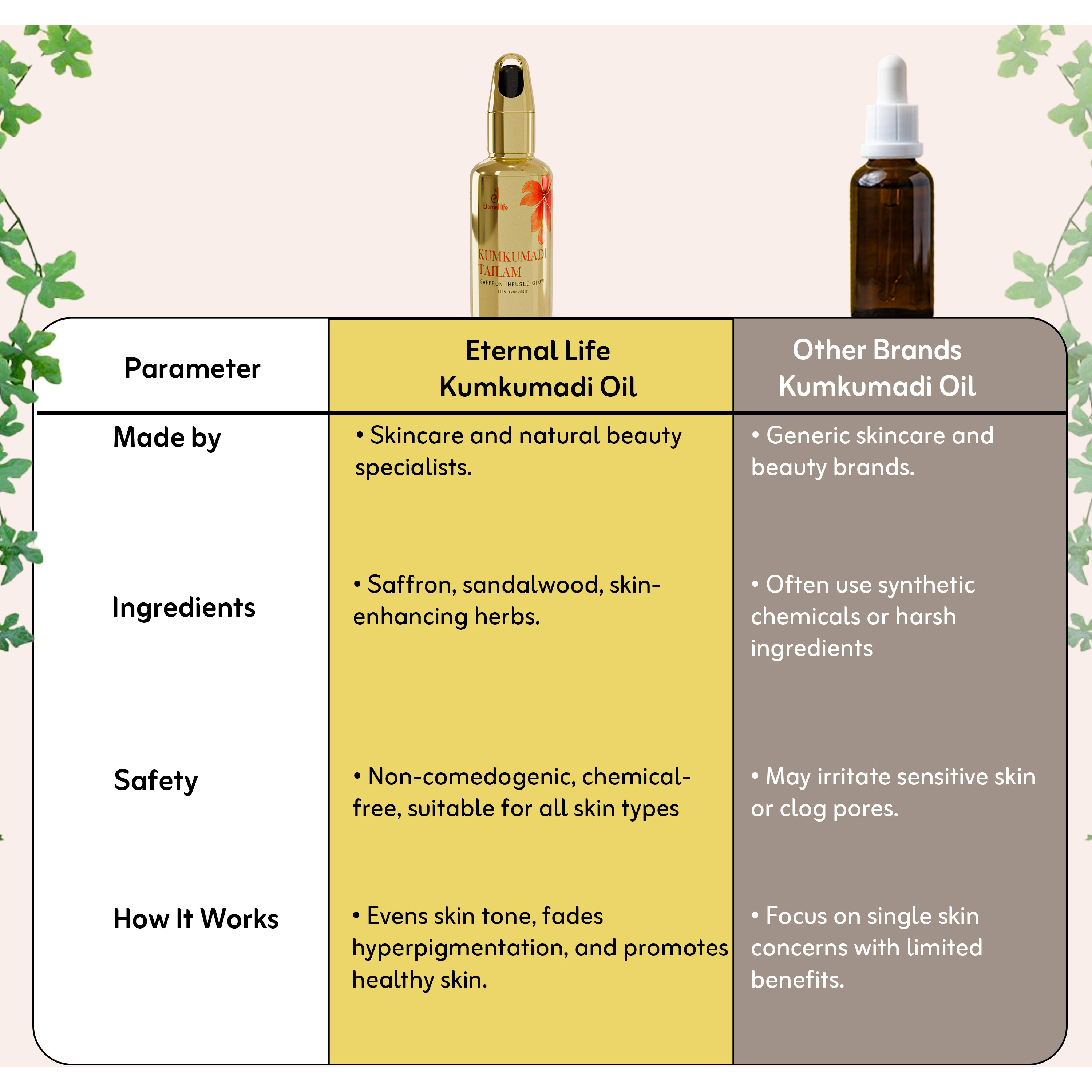 Eternal Life Kumkumadi Tailam Face Oil for Glowing Skin Brightening Oil, Toned Glow Enrich Age Revitalizing Refreshing Skin Deep Breath Moisturizing Minimize Scars and Acne (Pack of 1, 10 Ml)