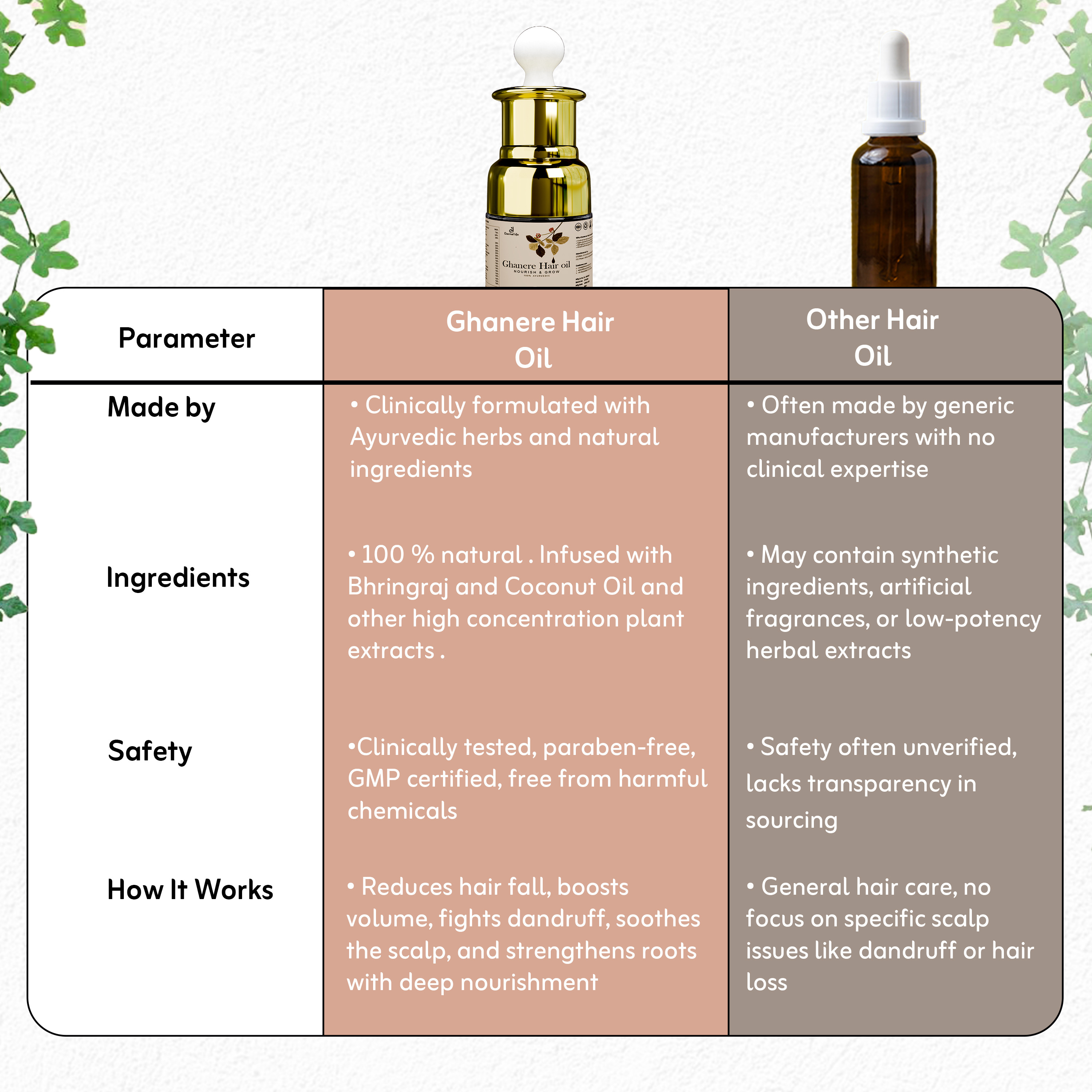 Eternal Life Ghanere Ayurvedic Hair Oil with Bhringraj and Coconut Oil for Scalp Nourishment Enriched with Herbal Ingredients for Smooth and Healthy Looking Daily Hair Care Oil for Men and Women 20ml