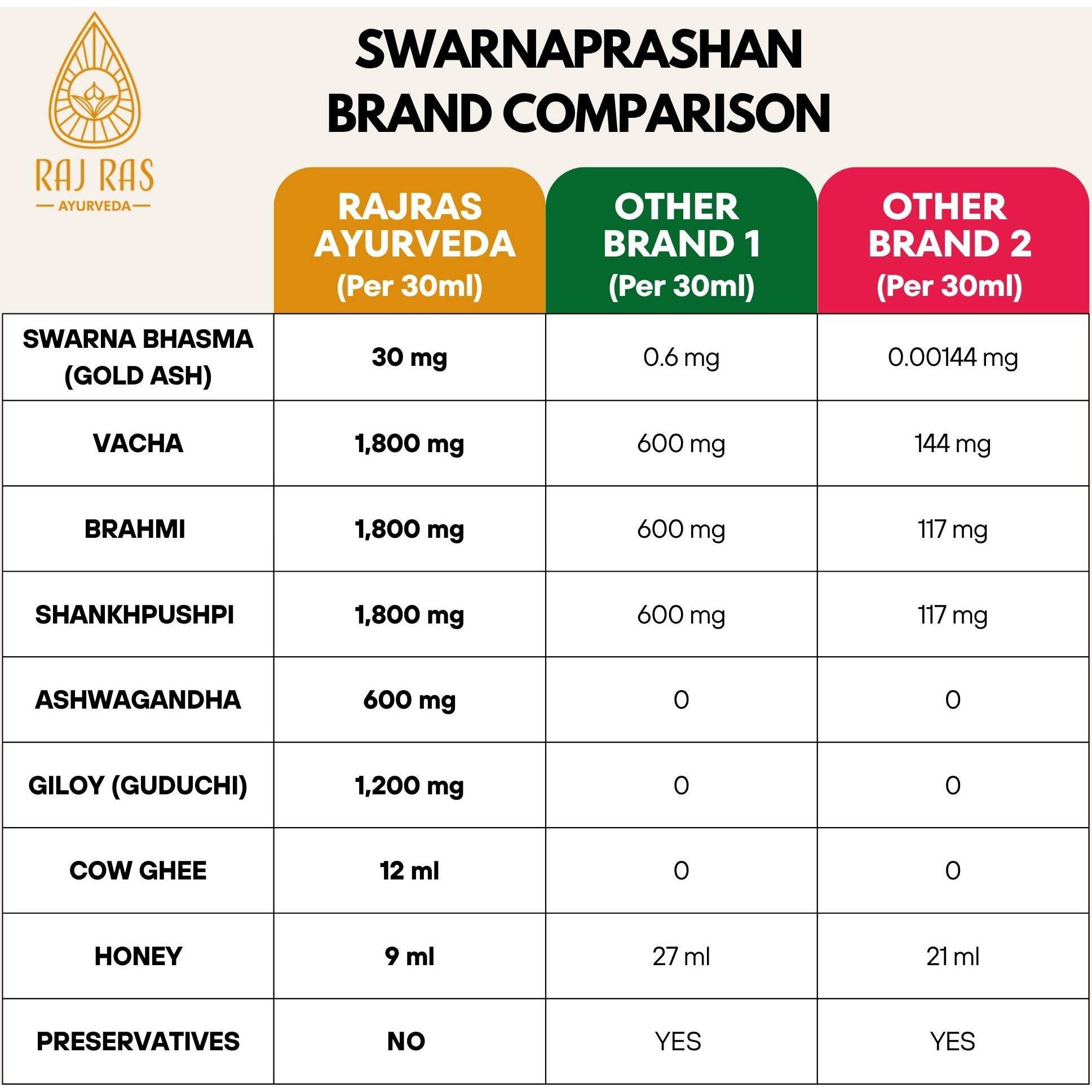 RAJRAS AYURVEDA SWARNAPRASHAN / SUVARNAPRASHAN